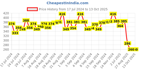 ajio.com mahi Set of 2 Meenakari Tie-Up Rakhis mahi Price History Graph from 17 Jul 2024 to 13 Oct 2025
