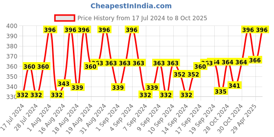 ajio.com mahi Set of 2 Om Mahadev Trishul Rudraksha Bracelets (CO1105190G) mahi Price History Graph from 17 Jul 2024 to 8 Oct 2025