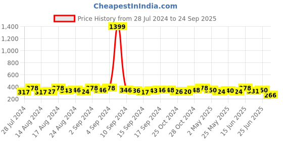 ajio.com mahi Set of 2 Star-Shaped Gold-Plated Lapel Pins mahi Price History Graph from 28 Jul 2024 to 24 Sep 2025