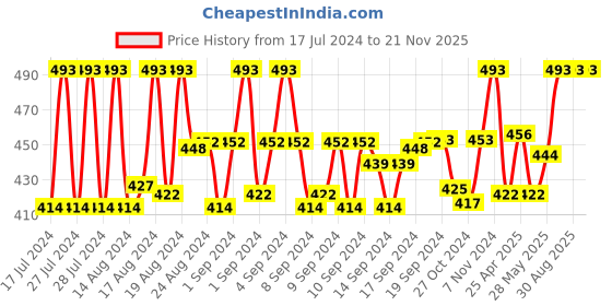 ajio.com mahi Set of 2 Stone-Studded Brooches mahi Price History Graph from 17 Jul 2024 to 21 Nov 2025
