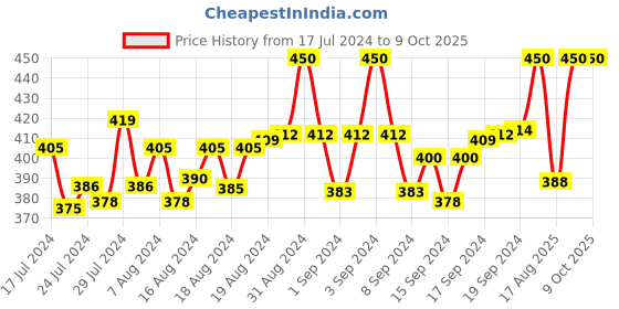 ajio.com mahi Set of 2 Tiepins mahi Price History Graph from 17 Jul 2024 to 9 Oct 2025
