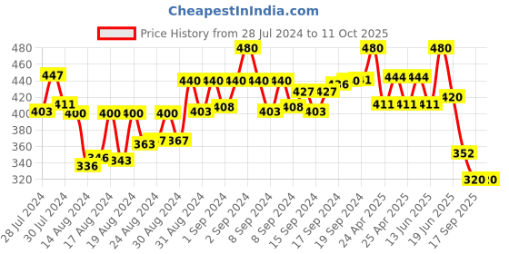 ajio.com mahi Set of 3 Crystal-Studded Beaded Tie-Up Rakhis mahi Price History Graph from 28 Jul 2024 to 9 Oct 2025