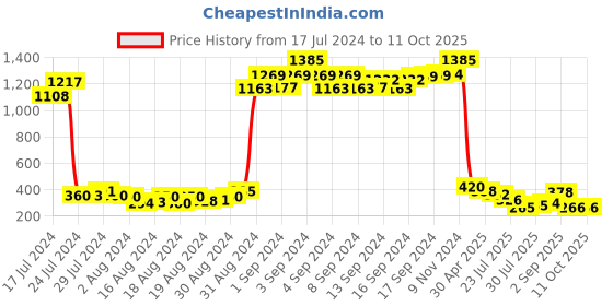 ajio.com mahi Set of 3 Crystal-Studded Peacock Enamelled Tie-Up Rakhis mahi Price History Graph from 17 Jul 2024 to 11 Oct 2025
