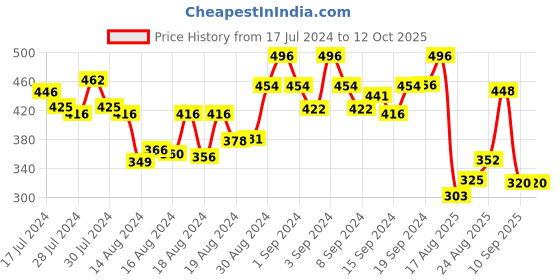 ajio.com mahi Set of 3 Crystal-Studded Tie-Up Rakhis mahi Price History Graph from 17 Jul 2024 to 12 Oct 2025
