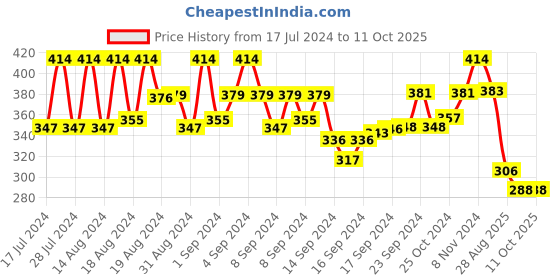 ajio.com mahi Set Of 3 Embllished Tiepin mahi Price History Graph from 17 Jul 2024 to 10 Oct 2025