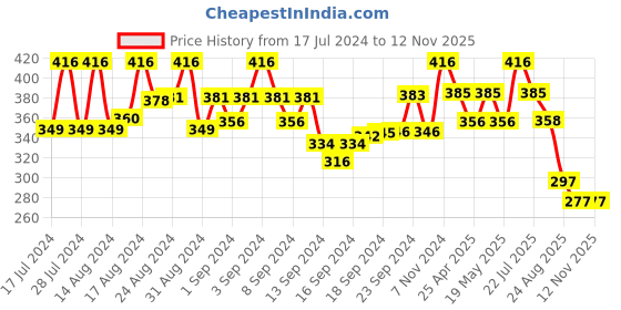ajio.com mahi Set Of 3 Embllished Tiepin mahi Price History Graph from 17 Jul 2024 to 11 Nov 2025