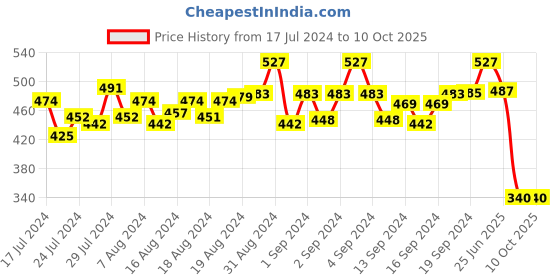 ajio.com mahi Set of 3 Ganapati Tie-Up Rakhis mahi Price History Graph from 17 Jul 2024 to 10 Oct 2025