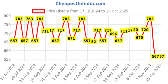 ajio.com mahi Set of 3 Gold-Plated Elephant Brooches mahi Price History Graph from 17 Jul 2024 to 17 Oct 2025