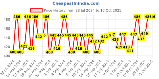 ajio.com mahi Set of 3 Gold-Plated Tiepins mahi Price History Graph from 28 Jul 2024 to 13 Oct 2025