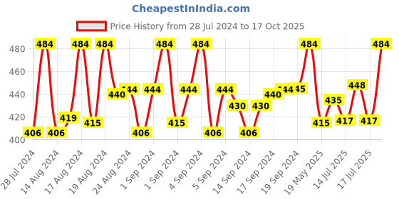 ajio.com mahi Set of 3 Gold-Plated Tiepins & Brooches mahi Price History Graph from 28 Jul 2024 to 17 Oct 2025