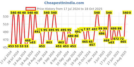 ajio.com mahi Set of 3 Metal Brooches mahi Price History Graph from 17 Jul 2024 to 17 Oct 2025
