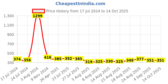 ajio.com mahi Set of 3 Stone Studded Rakhis- RCO1105228G mahi Price History Graph from 17 Jul 2024 to 13 Oct 2025