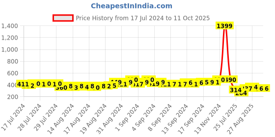 ajio.com mahi Set of 4 Bal Ganesh Bal Krishna & Bal Hanuman Rakhis mahi Price History Graph from 17 Jul 2024 to 9 Oct 2025