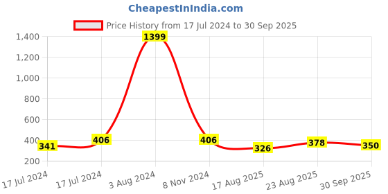 ajio.com mahi Set of 4 Cartoon Tie-Up Rakhis mahi Price History Graph from 17 Jul 2024 to 30 Sep 2025