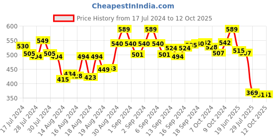 ajio.com mahi Set of 4 Crystal-Studded Beaded Tie-Up Rakhis mahi Price History Graph from 17 Jul 2024 to 11 Oct 2025