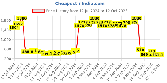 ajio.com mahi Set of 4 Kundan-Studded Floral & Leaf Tie-Up Rakhis mahi Price History Graph from 17 Jul 2024 to 11 Oct 2025