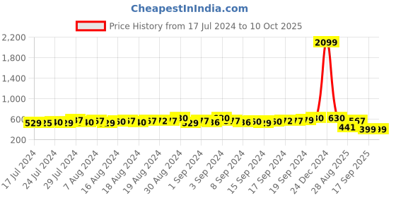 ajio.com mahi Set of 4 Meenakari & Stone-Studded Tie-Up Rakhis mahi Price History Graph from 17 Jul 2024 to 10 Oct 2025