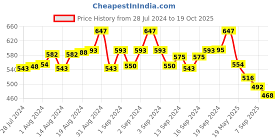 ajio.com mahi Set of 4 Rakhis - RCO1105005G mahi Price History Graph from 28 Jul 2024 to 19 Oct 2025