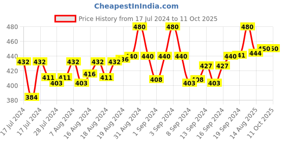 ajio.com mahi Set of 4 Rakhis - RCO1105231M mahi Price History Graph from 17 Jul 2024 to 11 Oct 2025