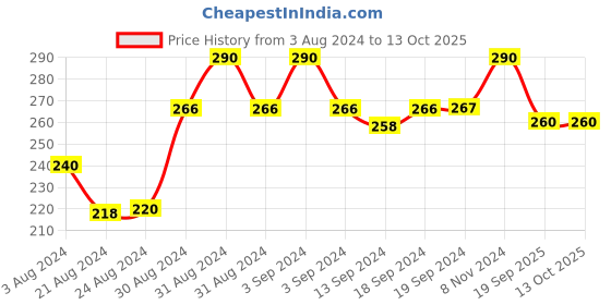 ajio.com mahi Set of Bal Ganesh Rakhis mahi Price History Graph from 3 Aug 2024 to 12 Oct 2025