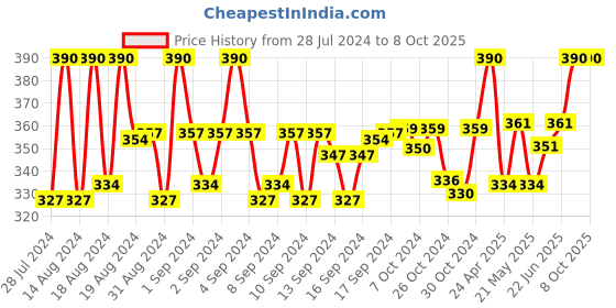 ajio.com mahi Shiv & Trishul Broad Bracelet Kada mahi Price History Graph from 28 Jul 2024 to 8 Oct 2025