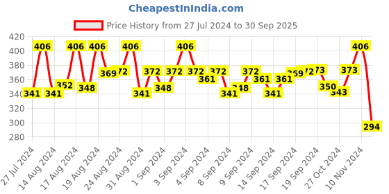 ajio.com mahi Silver-Plated Bracelet with Lobster Claw Closure mahi Price History Graph from 27 Jul 2024 to 30 Sep 2025