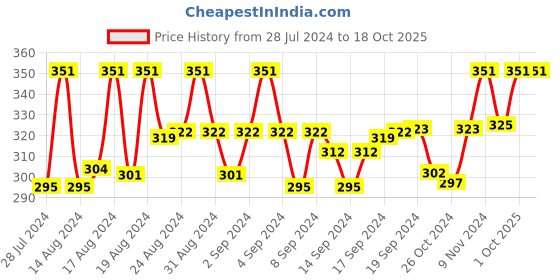 ajio.com mahi Silver-Plated Crystal-Studded Cufflinks mahi Price History Graph from 28 Jul 2024 to 17 Oct 2025
