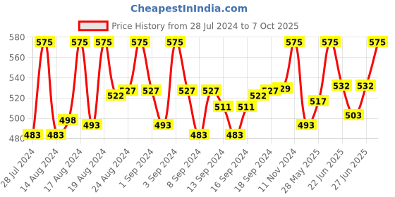 ajio.com mahi Silver-Plated Cufflinks mahi Price History Graph from 28 Jul 2024 to 7 Oct 2025