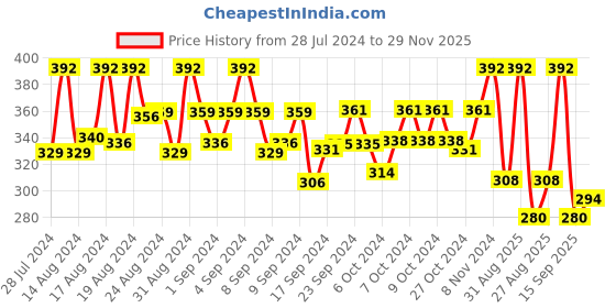 ajio.com mahi Silver-Plated Tiepin Brooches mahi Price History Graph from 28 Jul 2024 to 29 Nov 2025