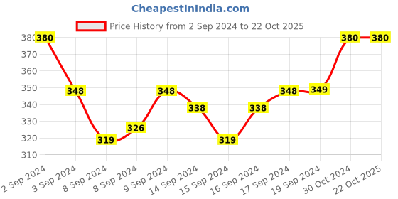 ajio.com mahi Slip-On Trinkets Bracelet mahi Price History Graph from 2 Sep 2024 to 22 Oct 2025