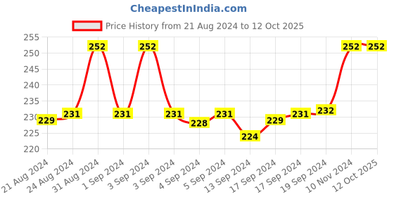 ajio.com mahi Stone-Studded Adjustable Ring mahi Price History Graph from 21 Aug 2024 to 11 Oct 2025