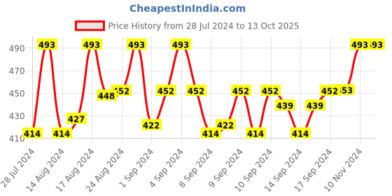 ajio.com mahi Stone-Studded Balis mahi Price History Graph from 28 Jul 2024 to 13 Oct 2025