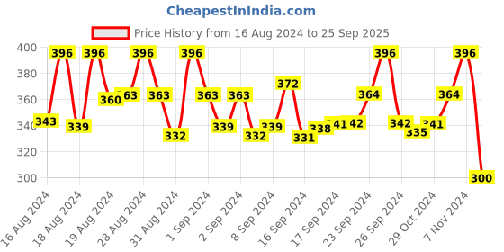 ajio.com mahi Stone-Studded Ball Drop Earrings mahi Price History Graph from 16 Aug 2024 to 25 Sep 2025