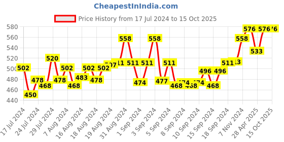 ajio.com mahi Stone Studded Brooches mahi Price History Graph from 17 Jul 2024 to 15 Oct 2025