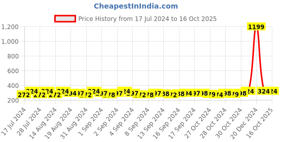 ajio.com mahi Stone-Studded Couple Ring Set mahi Price History Graph from 17 Jul 2024 to 16 Oct 2025