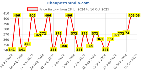 ajio.com mahi Stone-Studded Cufflinks mahi Price History Graph from 28 Jul 2024 to 16 Oct 2025