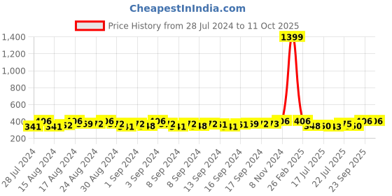 ajio.com mahi Stone-Studded Cufflinks mahi Price History Graph from 28 Jul 2024 to 11 Oct 2025