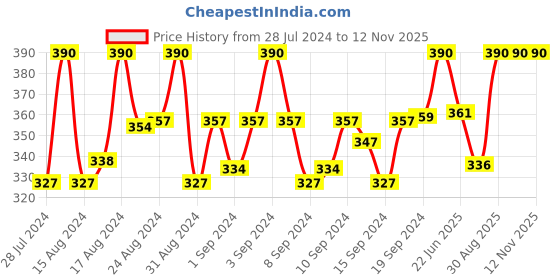 ajio.com mahi Stone Studded Hoop Bali Earrings mahi Price History Graph from 28 Jul 2024 to 12 Nov 2025