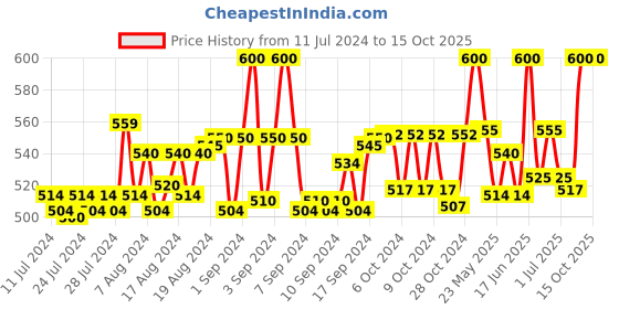 ajio.com mahi Stone Studded Lion Face Shaped Brooches mahi Price History Graph from 11 Jul 2024 to 15 Oct 2025
