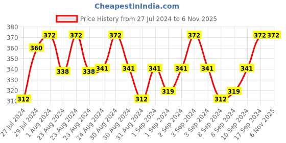 ajio.com mahi Stone-Studded Pendant with Chain mahi Price History Graph from 27 Jul 2024 to 5 Nov 2025