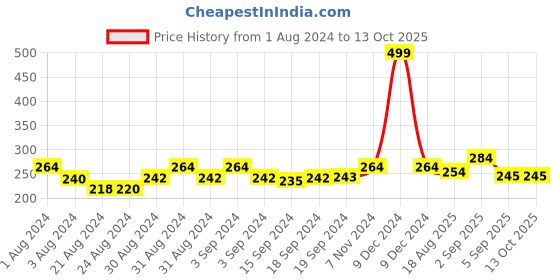ajio.com mahi Tie-Up Bal Ganesha Rakhi mahi Price History Graph from 1 Aug 2024 to 13 Oct 2025