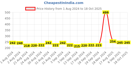 ajio.com mahi Tie-Up Gold-Plated Cartoon Rakhi mahi Price History Graph from 1 Aug 2024 to 18 Oct 2025