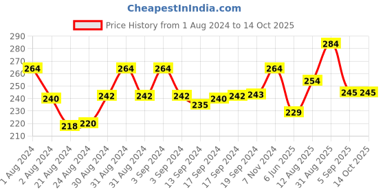ajio.com mahi Tie-Up Meena Work Bal Ganesha Rakhi mahi Price History Graph from 1 Aug 2024 to 14 Oct 2025