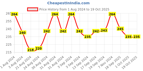ajio.com mahi Tie-Up Meena Work Bal Hanuman Rakhi mahi Price History Graph from 1 Aug 2024 to 18 Oct 2025