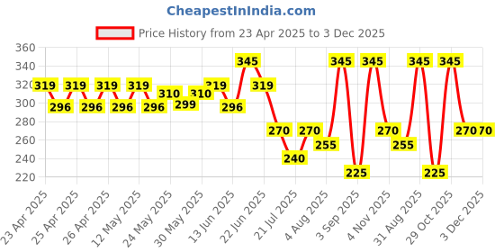 ajio.com mahi Tiepin mahi Price History Graph from 23 Apr 2025 to 3 Dec 2025