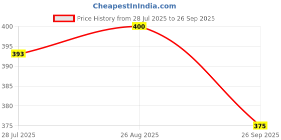 ajio.com mahi Women Combo of Leaf and Sunflower Shape Crystal Studed Wedding Brooch mahi Price History Graph from 28 Jul 2025 to 26 Sep 2025