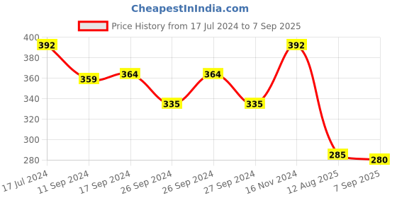 ajio.com mahi Women Crystal Swan Brooch mahi Price History Graph from 17 Jul 2024 to 7 Sep 2025
