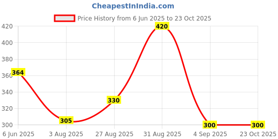 ajio.com mahi Women Rose Gold-Plated Deer Brooch mahi Price History Graph from 6 Jun 2025 to 23 Oct 2025