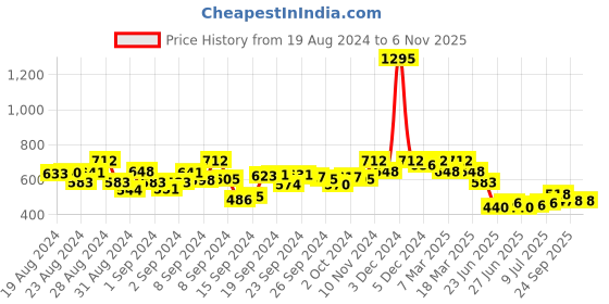 ajio.com hunkemoller Mahina Thong with Bow Accent hunkemoller Price History Graph from 19 Aug 2024 to 6 Nov 2025
