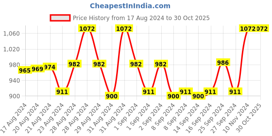 ajio.com maiden beauty Lace Padded Bra maiden beauty Price History Graph from 17 Aug 2024 to 30 Oct 2025